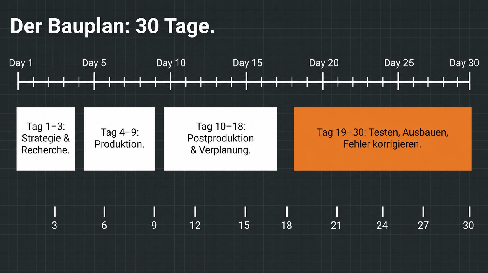 Der Bauplan: 30 Tage im Oktober – Strategie, Produktion, Postproduktion, Testen.