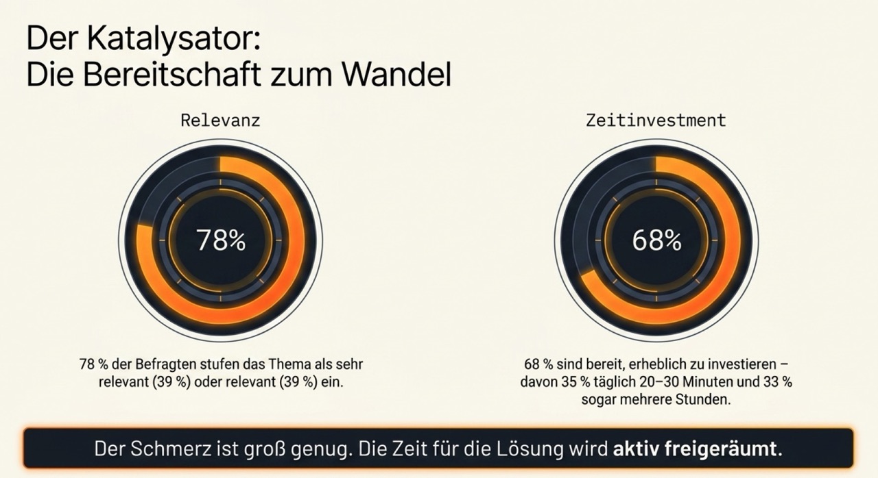 Der Katalysator – die Bereitschaft zum Wandel: 78% halten das Thema für relevant, 68% sind bereit erheblich zu investieren. Die Zeit für die Lösung wird aktiv freigeräumt.