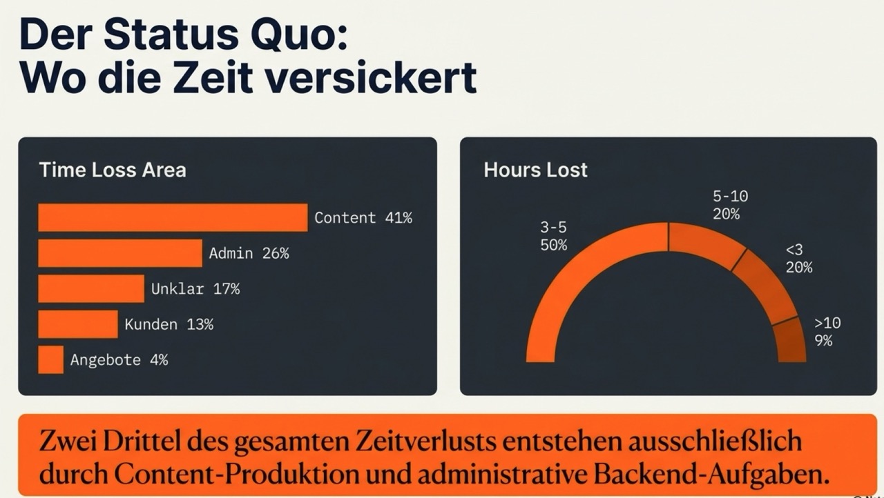 Status Quo: Wo die Zeit versickert – Content 41%, Admin 26%, Unklar 17%, Kunden 13%, Angebote 4%. Zwei Drittel des Zeitverlusts entstehen durch Content-Produktion und Backend-Aufgaben.